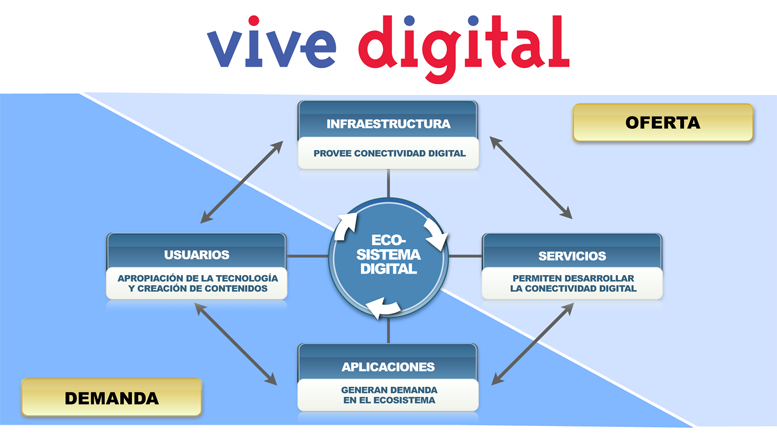 ecosistema digital